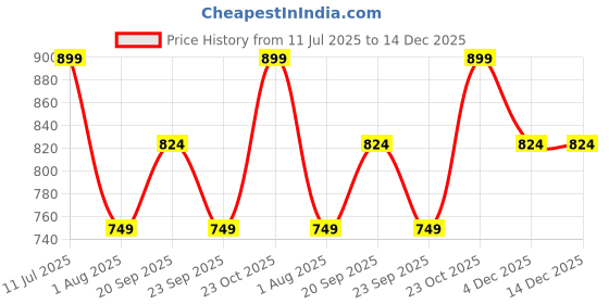 tatacliq.com Reebok Blue Regular Fit Printed Sports T-Shirt reebok Price History Graph from 11 Jul 2025 to 14 Dec 2025