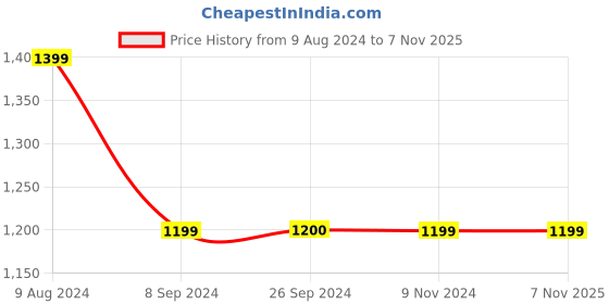 tatacliq.com Reebok Blue Regular Fit Printed Sports Trackpants reebok Price History Graph from 9 Aug 2024 to 6 Nov 2025