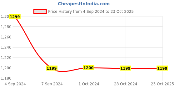 tatacliq.com Reebok Blue Regular Fit Printed Sports Trackpants reebok Price History Graph from 4 Sep 2024 to 23 Oct 2025