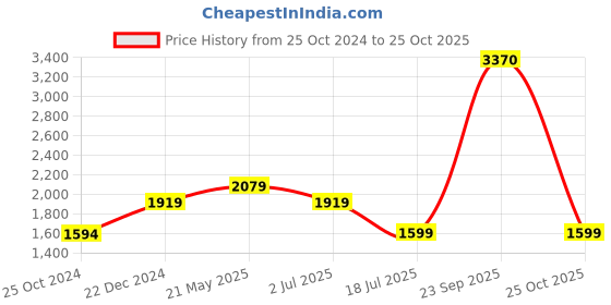 tatacliq.com Reebok Blue Regular Fit Printed T-Shirt reebok Price History Graph from 25 Oct 2024 to 25 Oct 2025