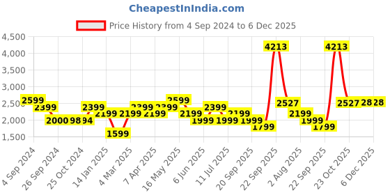 tatacliq.com Reebok Blue Regular Fit Shorts reebok Price History Graph from 4 Sep 2024 to 5 Dec 2025
