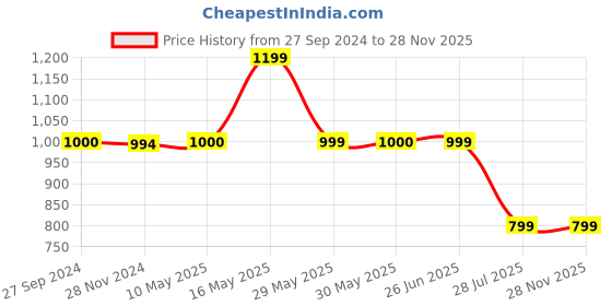 tatacliq.com Reebok Blue Regular Fit Shorts reebok Price History Graph from 27 Sep 2024 to 28 Nov 2025