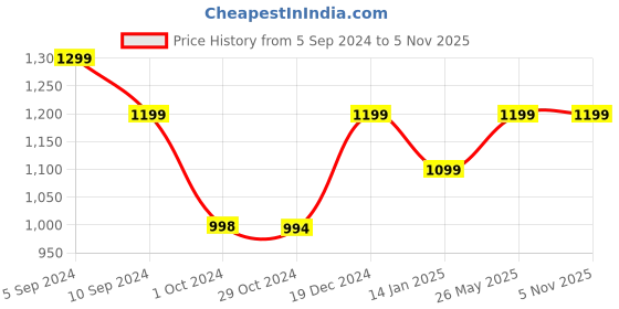 tatacliq.com Reebok Blue Regular Fit Shorts reebok Price History Graph from 5 Sep 2024 to 5 Nov 2025