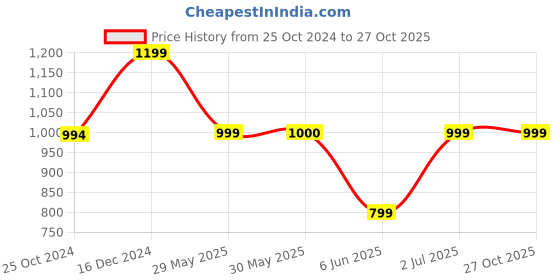 tatacliq.com Reebok Blue Regular Fit Shorts reebok Price History Graph from 25 Oct 2024 to 27 Oct 2025