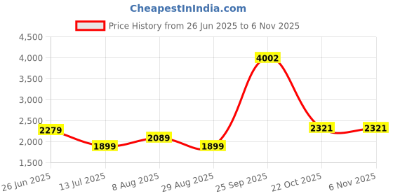 tatacliq.com Reebok Blue Regular Fit Shorts reebok Price History Graph from 26 Jun 2025 to 6 Nov 2025