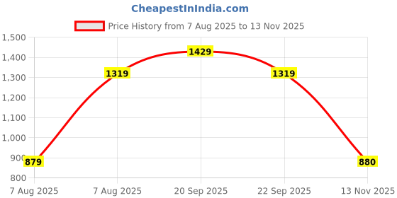 tatacliq.com Reebok Blue Regular Fit Shorts reebok Price History Graph from 7 Aug 2025 to 13 Nov 2025