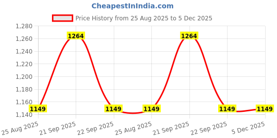 tatacliq.com Reebok Blue Regular Fit Solid Polo T Shirt reebok Price History Graph from 25 Aug 2025 to 5 Dec 2025