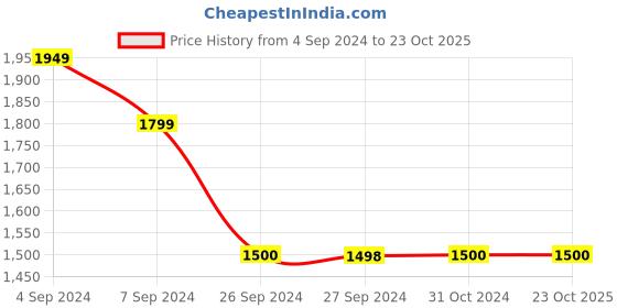tatacliq.com Reebok Blue Regular Fit Sports Jacket reebok Price History Graph from 4 Sep 2024 to 23 Oct 2025