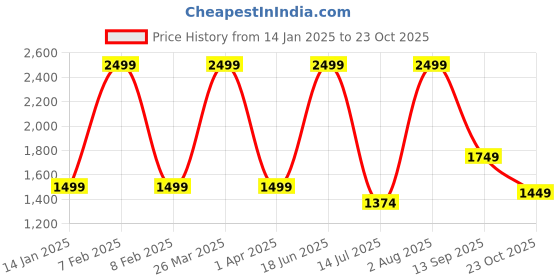 tatacliq.com Reebok Blue Regular Fit Sports Polo reebok Price History Graph from 14 Jan 2025 to 23 Oct 2025