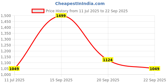 tatacliq.com Reebok Blue Regular Fit Sports Polo reebok Price History Graph from 11 Jul 2025 to 22 Sep 2025