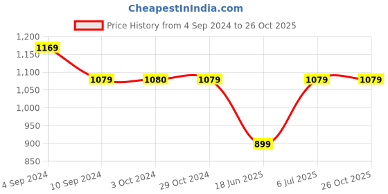 tatacliq.com Reebok Blue Regular Fit Sports Polo T-Shirt reebok Price History Graph from 4 Sep 2024 to 26 Oct 2025