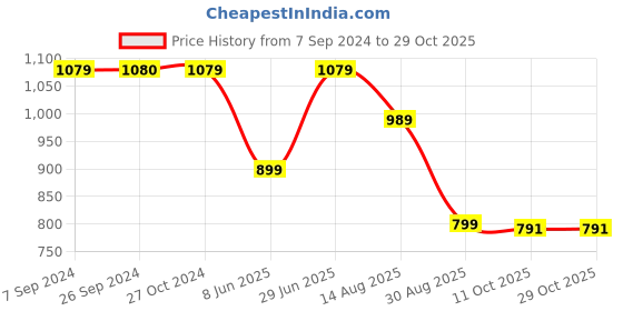 tatacliq.com Reebok Blue Regular Fit Sports Polo T-Shirt reebok Price History Graph from 7 Sep 2024 to 28 Oct 2025