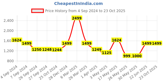 tatacliq.com Reebok Blue Regular Fit Sports Shorts reebok Price History Graph from 4 Sep 2024 to 23 Oct 2025