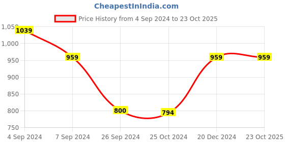 tatacliq.com Reebok Blue Regular Fit Sports Shorts reebok Price History Graph from 4 Sep 2024 to 23 Oct 2025