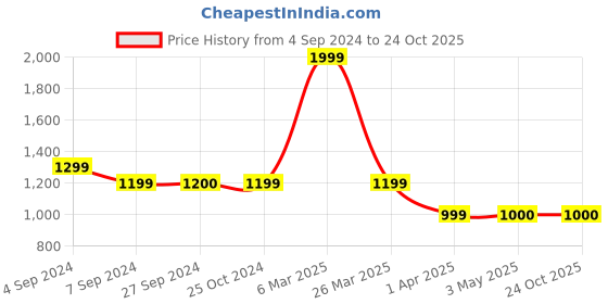 tatacliq.com Reebok Blue Regular Fit Sports Shorts reebok Price History Graph from 4 Sep 2024 to 23 Oct 2025