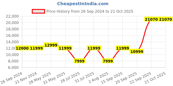 tatacliq.com Reebok Blue Regular Fit Sports T-Shirt reebok Price History Graph from 26 Sep 2024 to 21 Oct 2025