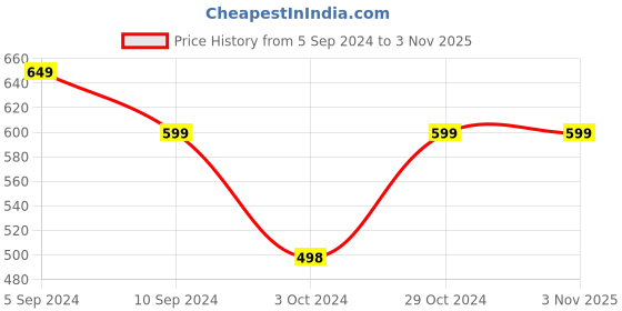 tatacliq.com Reebok Blue Regular Fit Sports T-Shirt reebok Price History Graph from 5 Sep 2024 to 2 Nov 2025