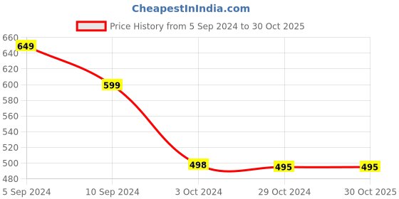 tatacliq.com Reebok Blue Regular Fit Sports T-Shirt reebok Price History Graph from 5 Sep 2024 to 29 Oct 2025