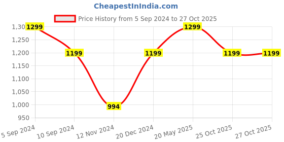 tatacliq.com Reebok Blue Regular Fit Sports Trackpants reebok Price History Graph from 5 Sep 2024 to 27 Oct 2025