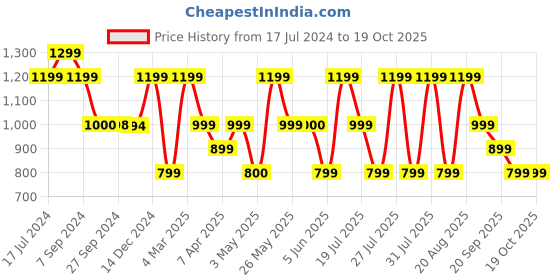 tatacliq.com Reebok Blue Regular Fit Sweatshirt reebok Price History Graph from 17 Jul 2024 to 17 Oct 2025