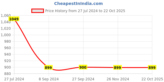 tatacliq.com Reebok Blue Regular Fit Tank Tee reebok Price History Graph from 27 Jul 2024 to 22 Oct 2025