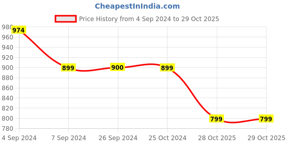 tatacliq.com Reebok Blue Regular Fit Tank Tee reebok Price History Graph from 4 Sep 2024 to 29 Oct 2025