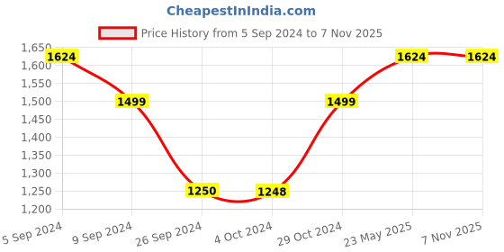 tatacliq.com Reebok Blue Regular Fit Tank Tee reebok Price History Graph from 5 Sep 2024 to 6 Nov 2025