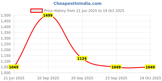 tatacliq.com Reebok Blue Regular Fit Texture Sports Shorts reebok Price History Graph from 21 Jun 2025 to 19 Oct 2025