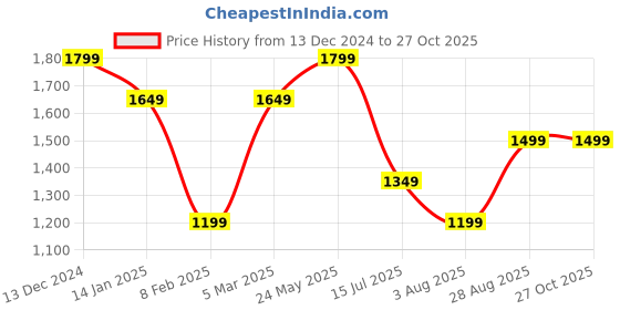 tatacliq.com Reebok Blue Regular Fit Texture T-Shirt reebok Price History Graph from 13 Dec 2024 to 27 Oct 2025