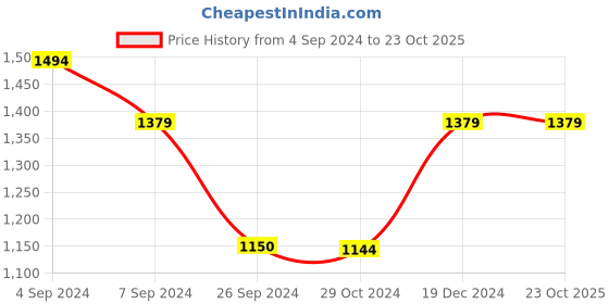 tatacliq.com Reebok Blue Regular Fit Trackpants reebok Price History Graph from 4 Sep 2024 to 23 Oct 2025