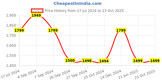 tatacliq.com Reebok Blue Relaxed Fit Sports Jacket reebok Price History Graph from 17 Jul 2024 to 22 Oct 2025