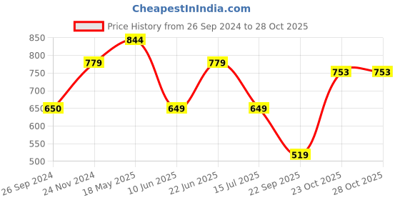 tatacliq.com Reebok Blue Round Neck T-Shirt reebok Price History Graph from 26 Sep 2024 to 28 Oct 2025