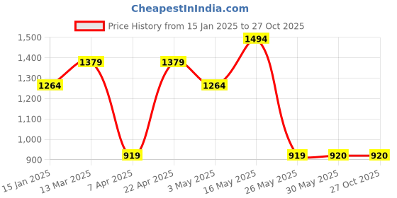 tatacliq.com Reebok Blue Round Neck T-Shirt reebok Price History Graph from 15 Jan 2025 to 27 Oct 2025