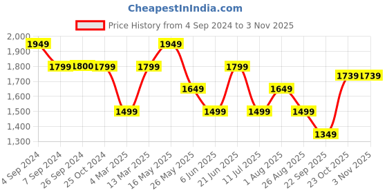 tatacliq.com Reebok Blue Self Pattern Sports Tank Top reebok Price History Graph from 4 Sep 2024 to 2 Nov 2025
