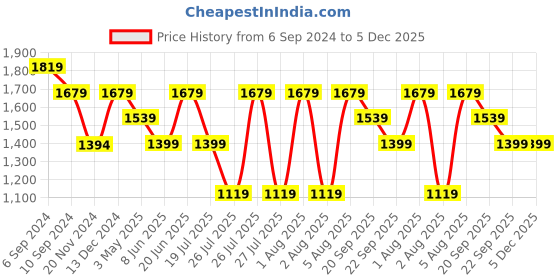 tatacliq.com Reebok Blue Shorts reebok Price History Graph from 6 Sep 2024 to 5 Dec 2025
