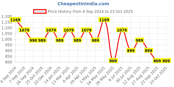 tatacliq.com Reebok Blue Slim Fit Printed T-Shirt reebok Price History Graph from 4 Sep 2024 to 23 Oct 2025