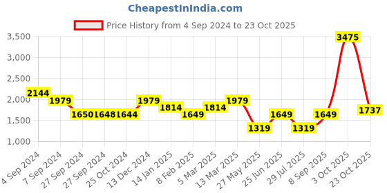 tatacliq.com Reebok Blue Slim Fit Printed T-Shirt reebok Price History Graph from 4 Sep 2024 to 23 Oct 2025