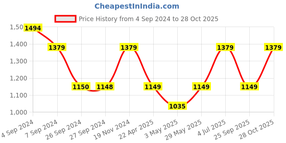 tatacliq.com Reebok Blue Slim Fit Printed T-Shirt reebok Price History Graph from 4 Sep 2024 to 28 Oct 2025