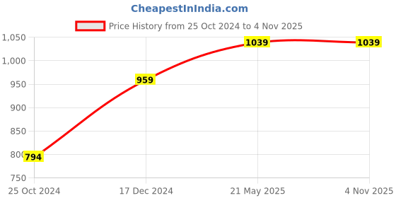 tatacliq.com Reebok Blue Slim Fit Printed T-Shirt reebok Price History Graph from 25 Oct 2024 to 2 Nov 2025