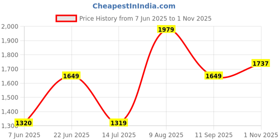 tatacliq.com Reebok Blue Slim Fit Printed T-Shirt reebok Price History Graph from 7 Jun 2025 to 1 Nov 2025