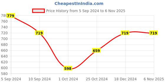 tatacliq.com Reebok Blue Slim Fit RBK W Workout T-Shirt reebok Price History Graph from 5 Sep 2024 to 3 Nov 2025