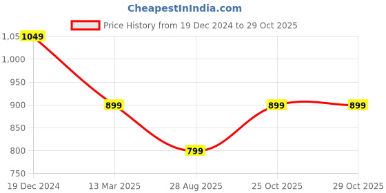 tatacliq.com Reebok Blue Slim Fit Solid Polo T-Shirt reebok Price History Graph from 19 Dec 2024 to 29 Oct 2025