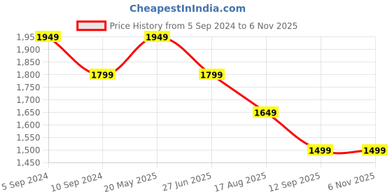 tatacliq.com Reebok Blue Slim Fit Sports Jacket reebok Price History Graph from 5 Sep 2024 to 2 Nov 2025