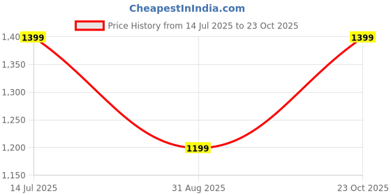 tatacliq.com Reebok Blue Slim Fit Sports Polo reebok Price History Graph from 14 Jul 2025 to 23 Oct 2025
