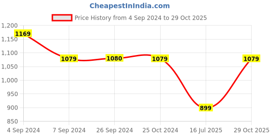 tatacliq.com Reebok Blue Slim Fit Sports Polo reebok Price History Graph from 4 Sep 2024 to 29 Oct 2025