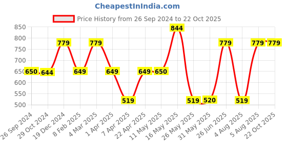 tatacliq.com Reebok Blue Slim Fit Sports Polos reebok Price History Graph from 26 Sep 2024 to 22 Oct 2025