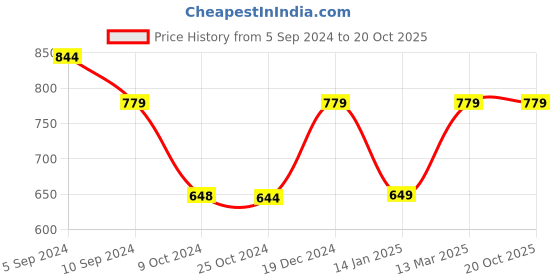 tatacliq.com Reebok Blue Slim Fit Sports T-Shirt reebok Price History Graph from 5 Sep 2024 to 20 Oct 2025