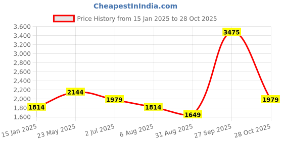 tatacliq.com Reebok Blue Slim Fit T-Shirt reebok Price History Graph from 15 Jan 2025 to 28 Oct 2025