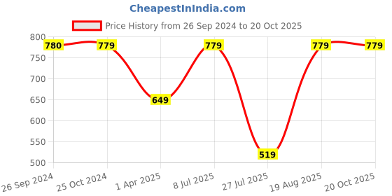 tatacliq.com Reebok Blue Slim Fit Tank Tee reebok Price History Graph from 26 Sep 2024 to 20 Oct 2025