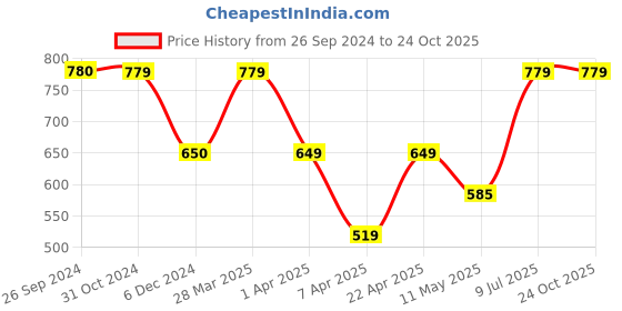 tatacliq.com Reebok Blue Slim Fit Training Sports T-Shirt reebok Price History Graph from 26 Sep 2024 to 22 Oct 2025